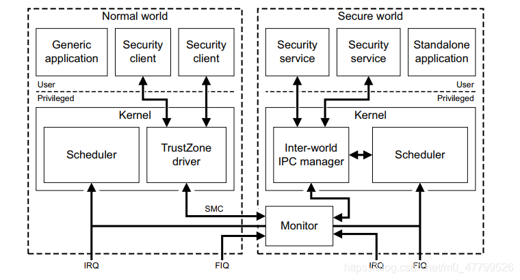 图5. 安全世界和非安全世界之间的切换方式