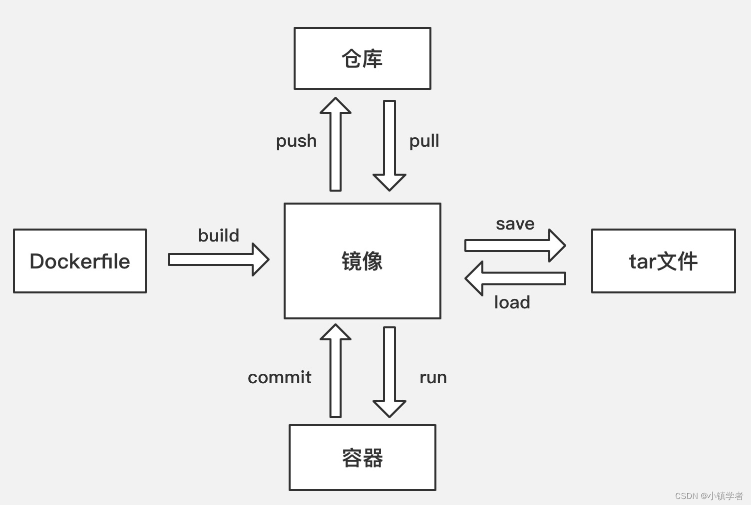 【Docker】常用命令