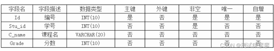 关于SQL查询面试题，测试会这些基本够用了