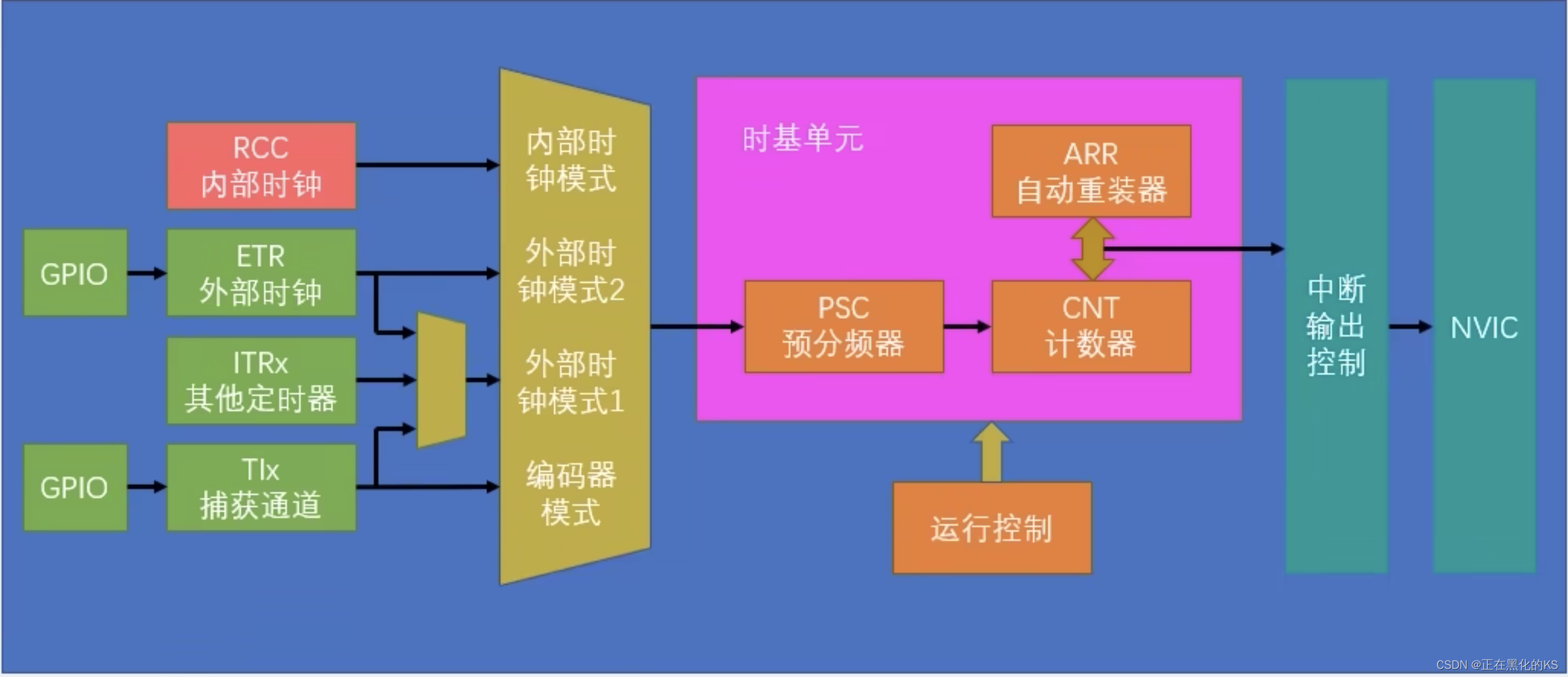 「STM32入门」TIM定时中断