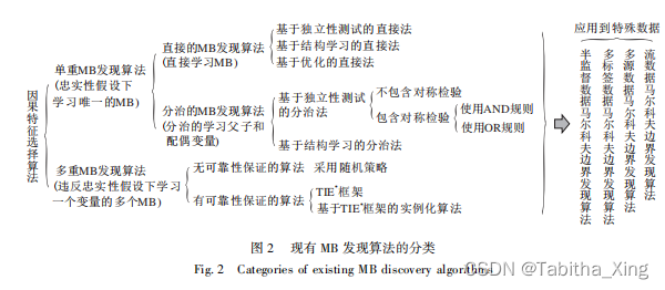 马尔科夫边界学习方法分类