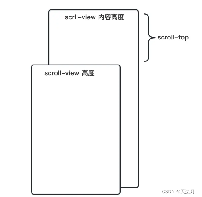 uni-app, 实现 scroll-view 自动滚动到底部，并控制触发频率