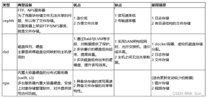 Ceph简介和特性