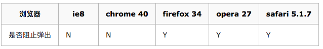 浏览器	ie8	chrome 40	firefox 34	opera 27	safari 5.1.7是否阻止弹出	N	N	Y	Y	Y