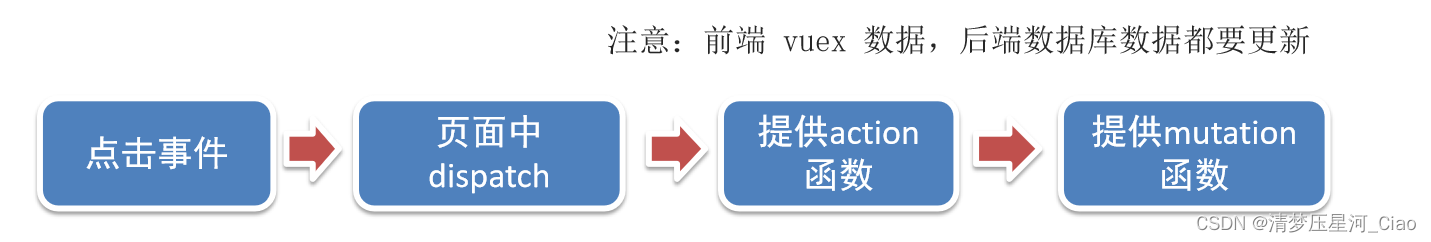 Vux购物车案例