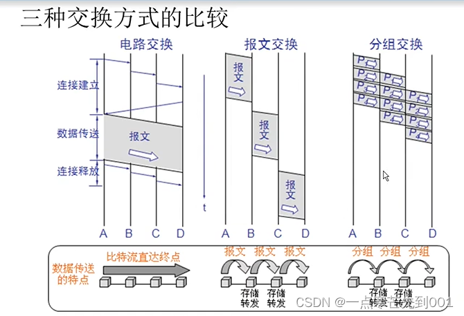 因特网的组成，边缘之间的通讯方式，数据交换的方式