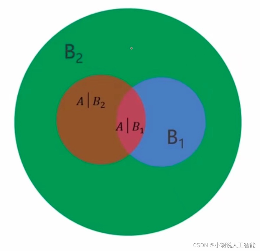 干货来袭！3天0基础Python实战项目快速学会人工智能必学数学基础全套（含源码）（第3天）概率分析篇：条件概率、全概率与贝叶斯公式-小白菜博客