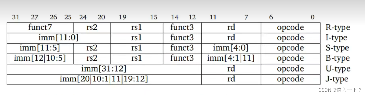 RISC-V汇编指令编码格式