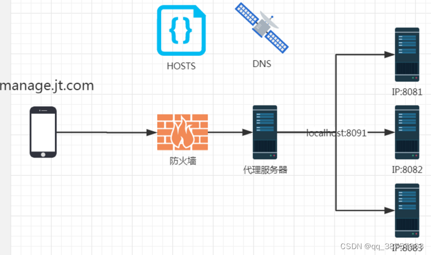 分布式 04 nginx 的使用