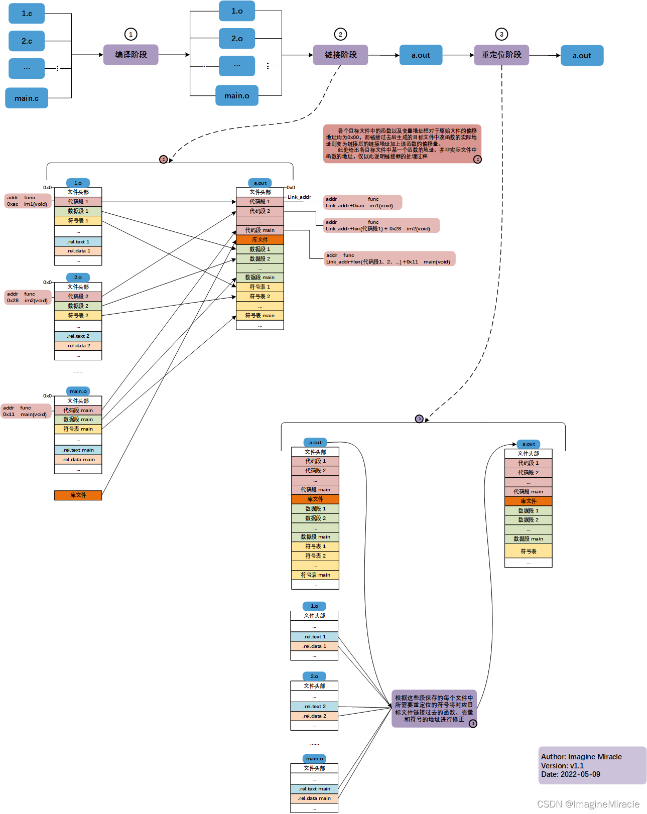 proceso de compilación