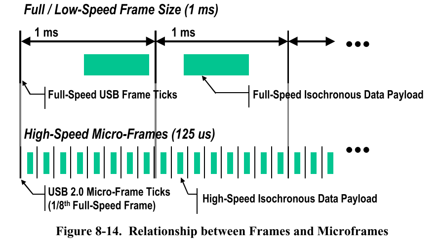 USB 协议整理 四：USB概述及协议基础（三）_usb的包类型-CSDN博客