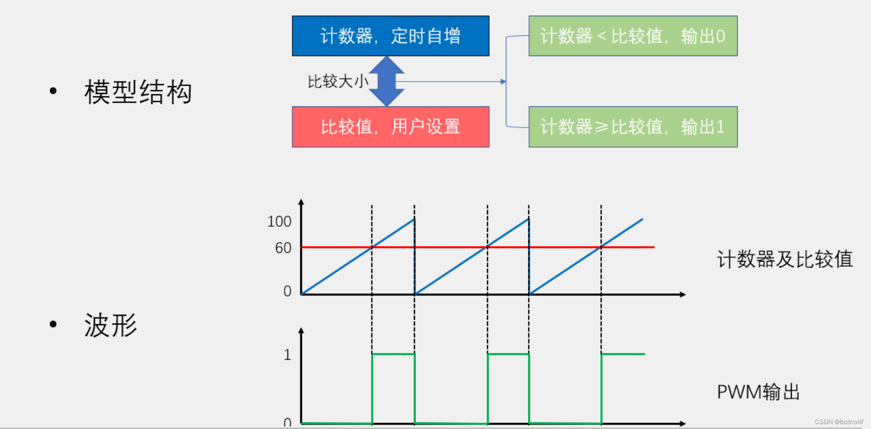 51单片机——输出可调PWM