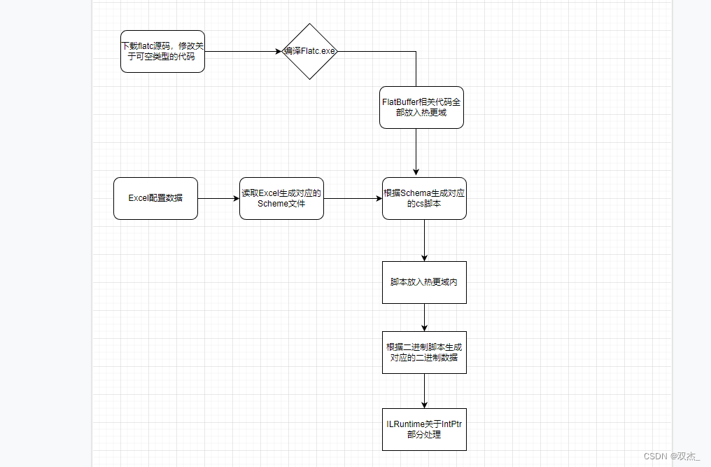 ILruntime + FlatBuffer