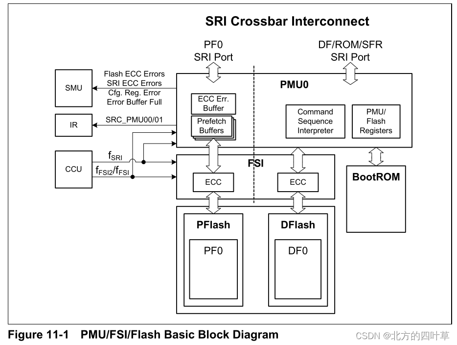 PMU, FSI, Flash and BootROM逻辑关系图