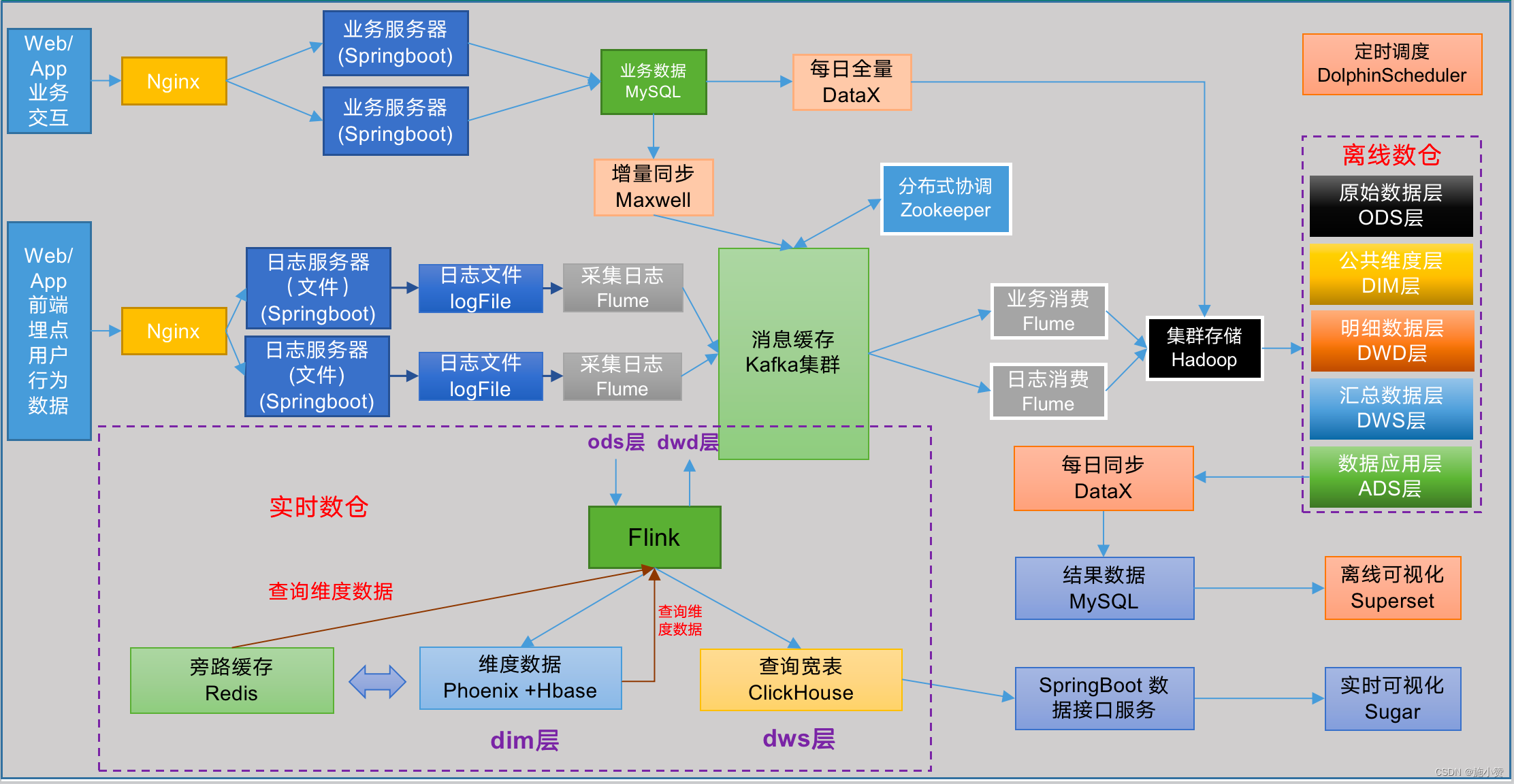 0、技术选型