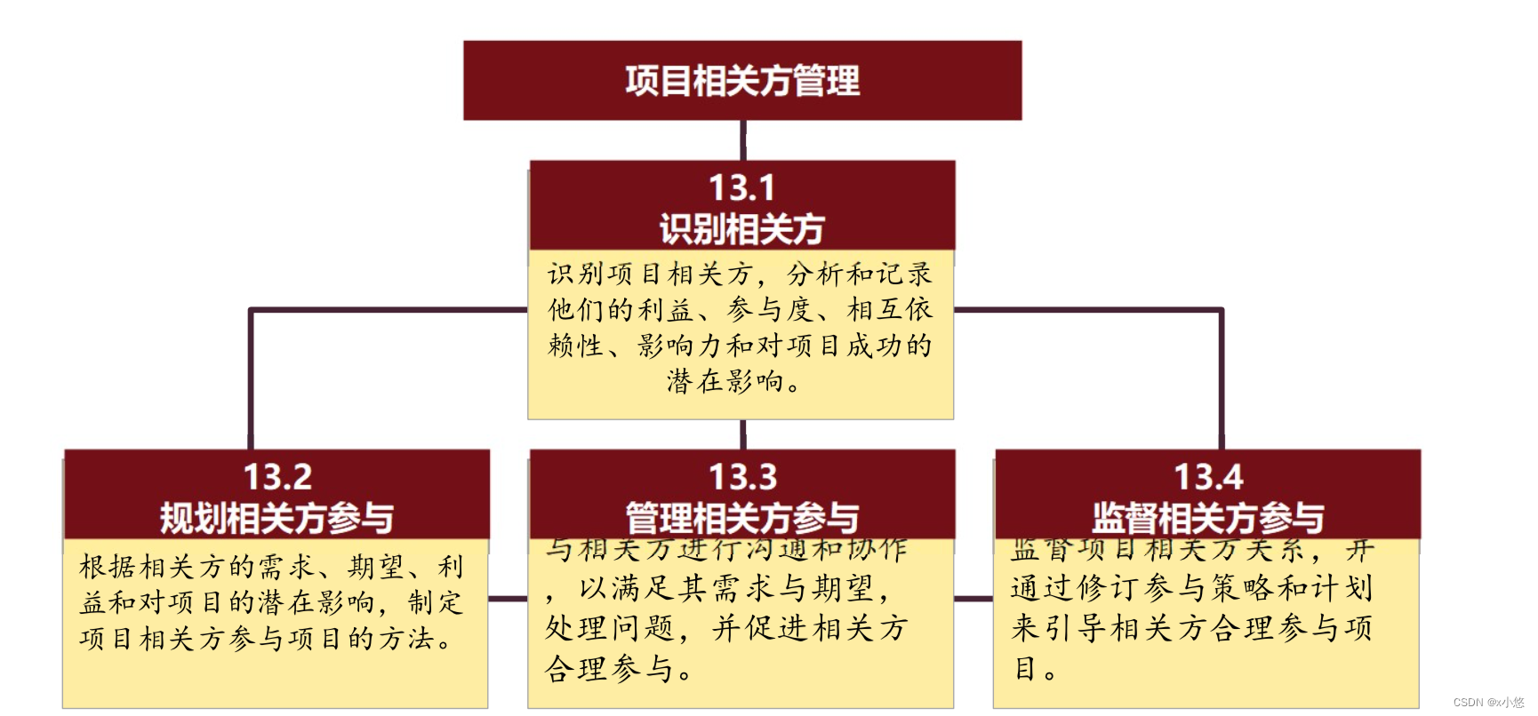 项目相关方管理