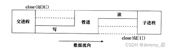 管道