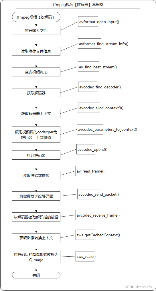 Qt-FFmpeg开发-视频播放（1）