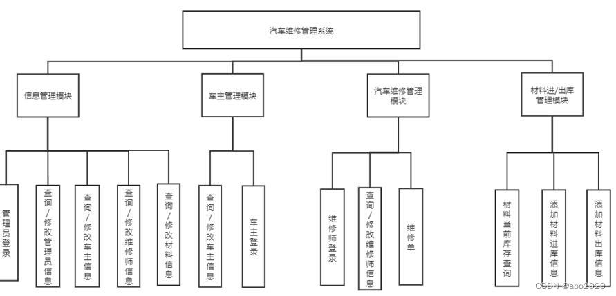 java基于ssm汽车零配件维修管理系统vue elementui项目介绍