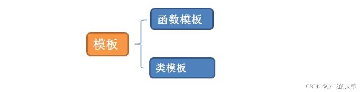 【C++】——- 模板初阶介绍