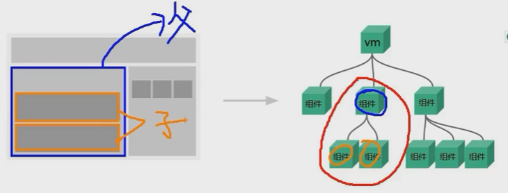 Vue（三）——组件化编程