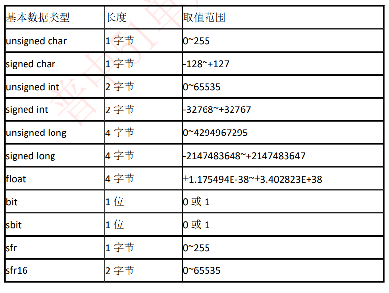 编译器能识别的基本数据类型