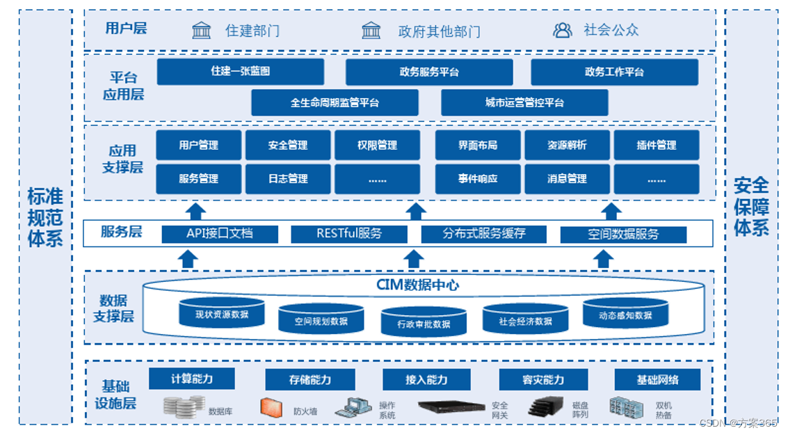 智慧住建解决方案