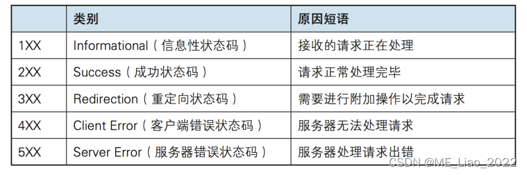 Web服务器概述及http协议