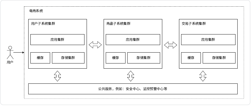 服务端高并发分布式结构演进之路