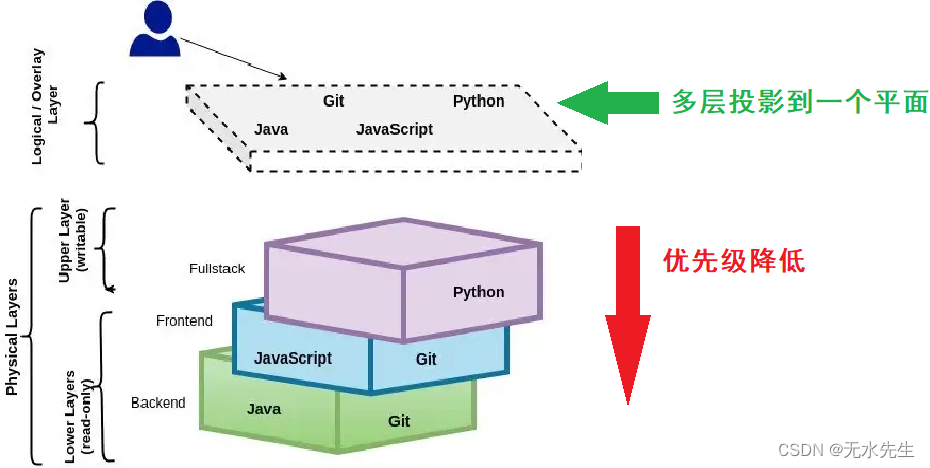 【docker知识】联合文件系统（unionFS）原理