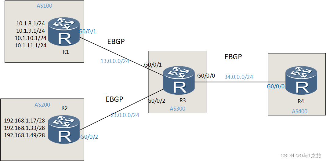 HCIP-6.5BGP路由聚合原理及配置