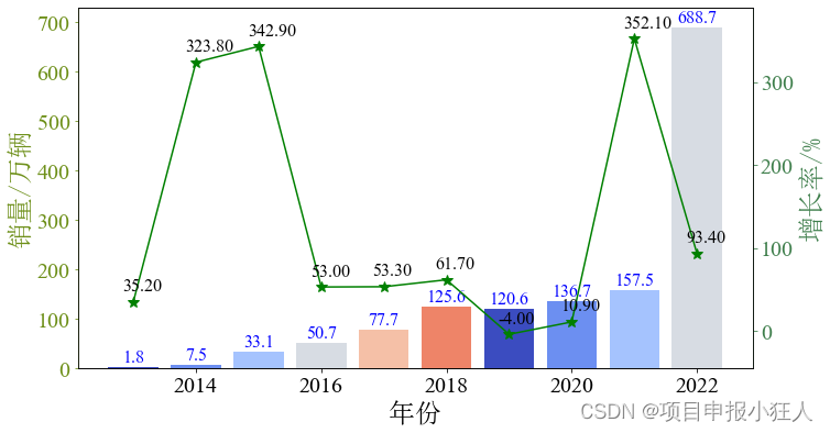 python读取excel数据并用双y轴绘制柱状图和折线图，柱子用渐变颜色填充