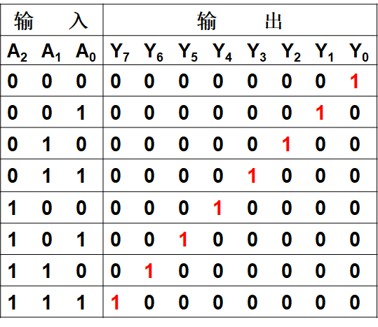 数字电子技术_数电真值表-CSDN博客