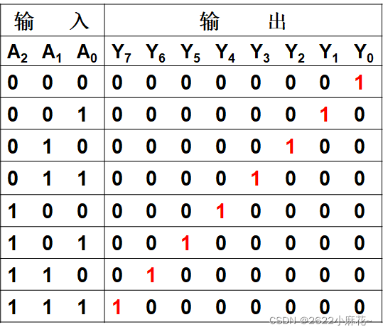 数字电子技术_数电真值表-CSDN博客