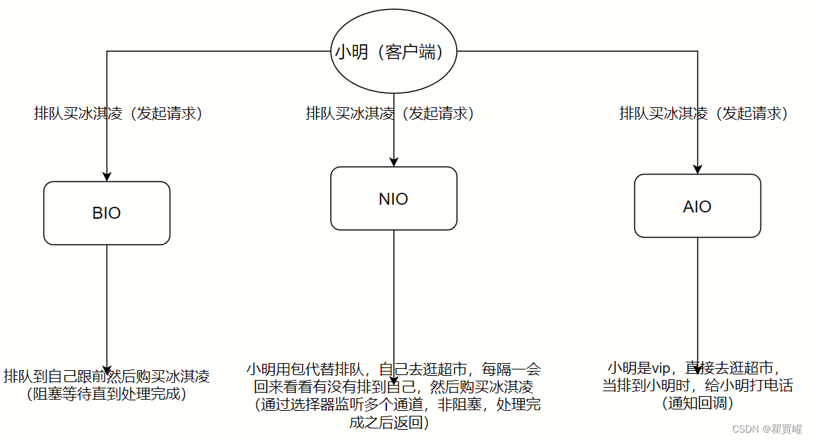 Java基础---＞IO流（2）【常见IO模型】