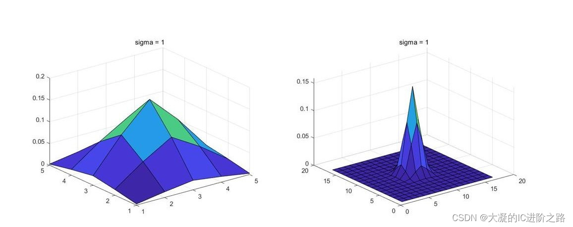 图3 sigma=1时5×5(左)和17×17(右)高斯kernel三维分布图
