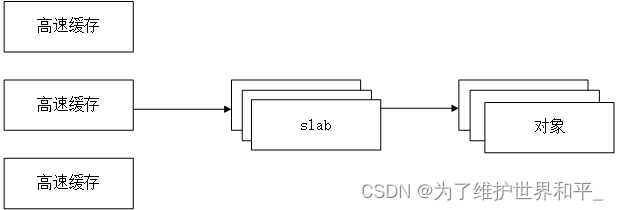 linux内核源码分析之slab