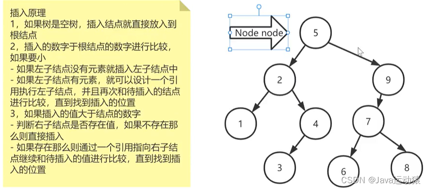 二叉查找树