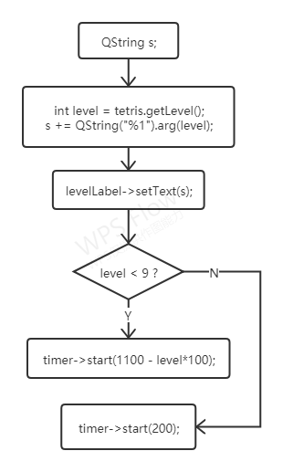 MainWindow的updateLevel()函数