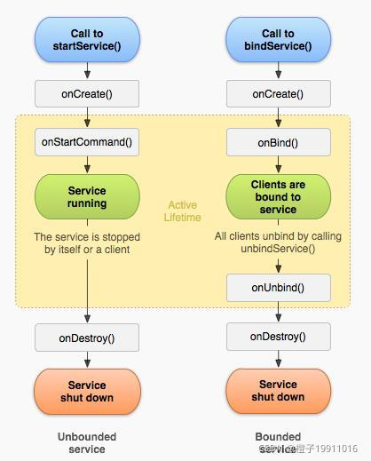 service生命周期