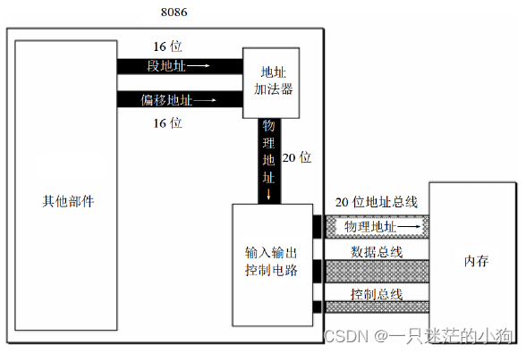 汇编语言第2章—寄存器