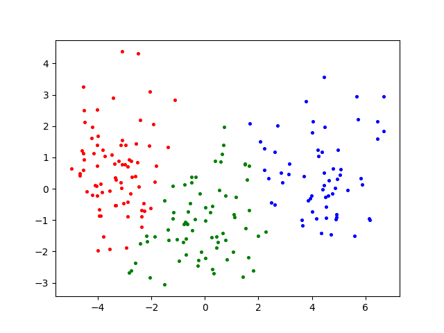 FCM clustering effect diagram of Seeds wheat seed dataset