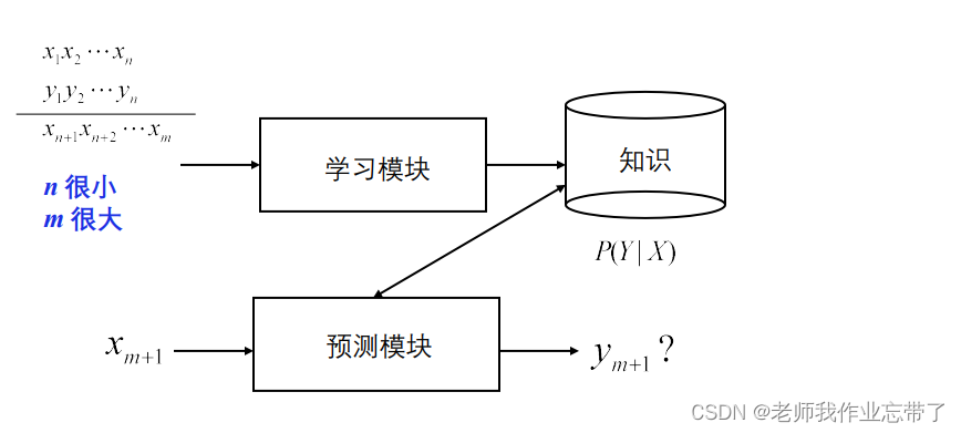 AI遮天传 ML-无监督学习