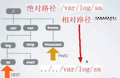 Linux文件系统结构