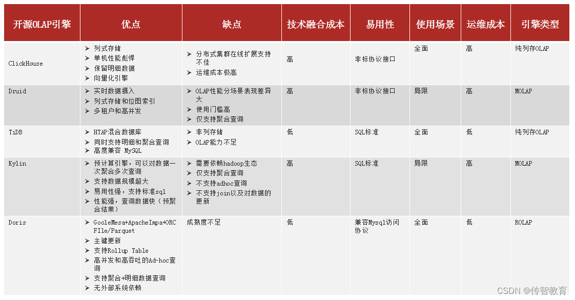 OLTP和OLAP有什么区别和不同？