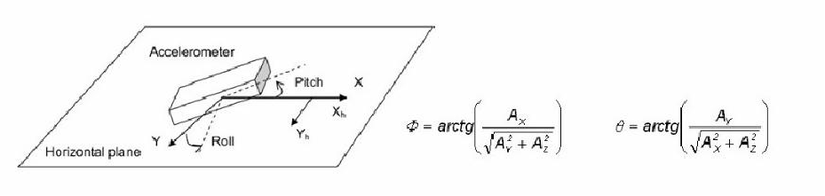 偏航角补偿算法