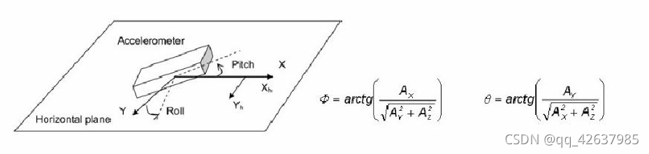 偏航角补偿算法
