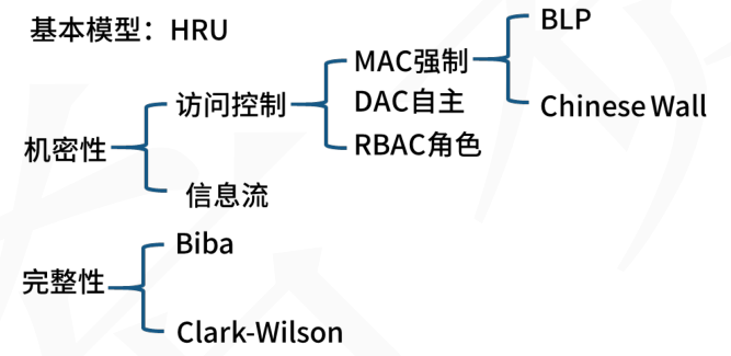 软考系统架构师知识点集锦四：信息安全技术基础知识