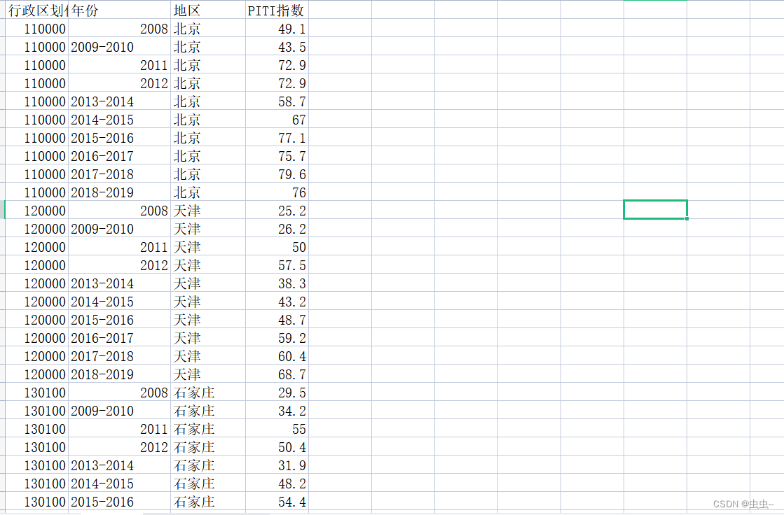 2008-2019年主要城市PITI指数