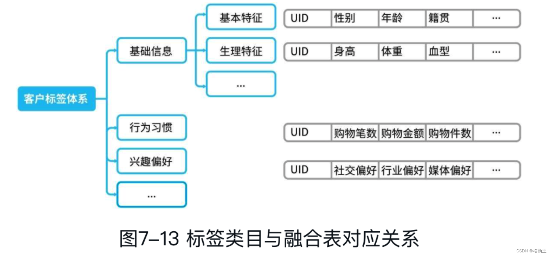 数据体系建设-ODS|DW|TDM|ADS介绍